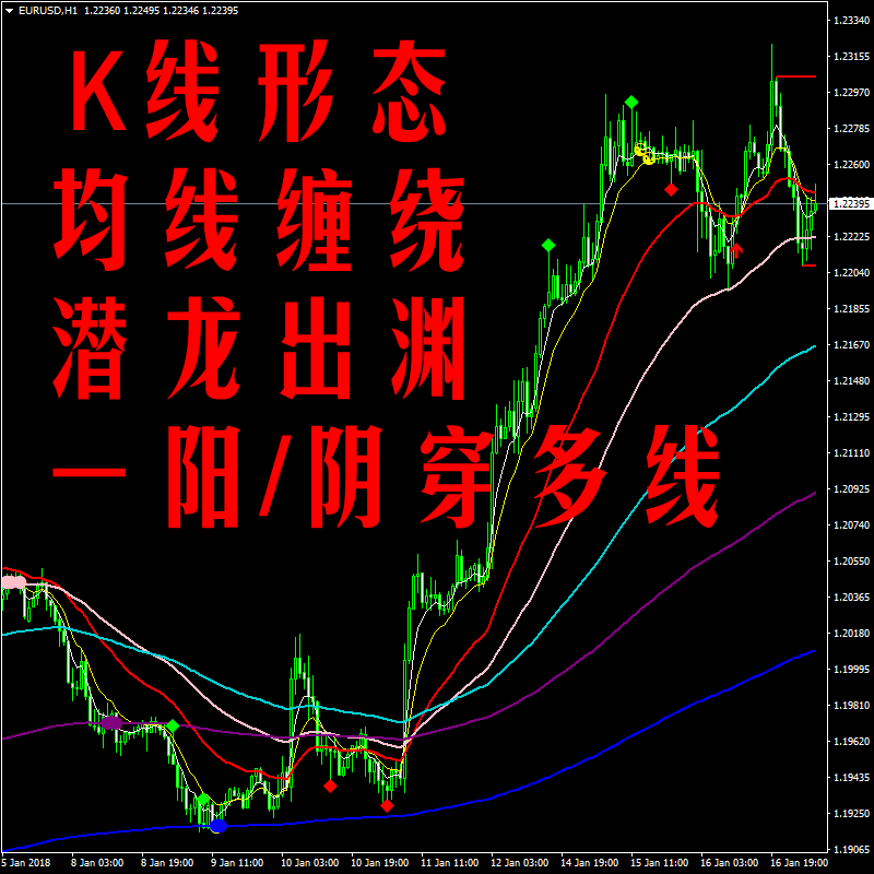 均线战法均线缠绕K线形态一阳阴穿多线波段喊单炒外汇黄金原油MT4指标