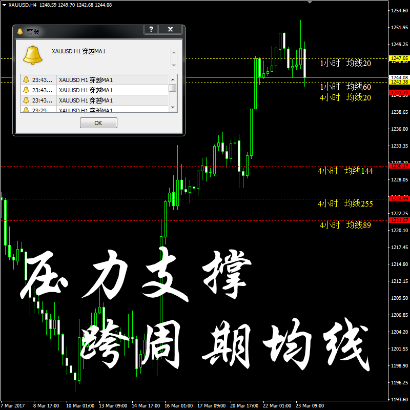 跨周期均线压力支撑顶底趋势分析看操盘做单炒外汇现货黄金白银MT4指标