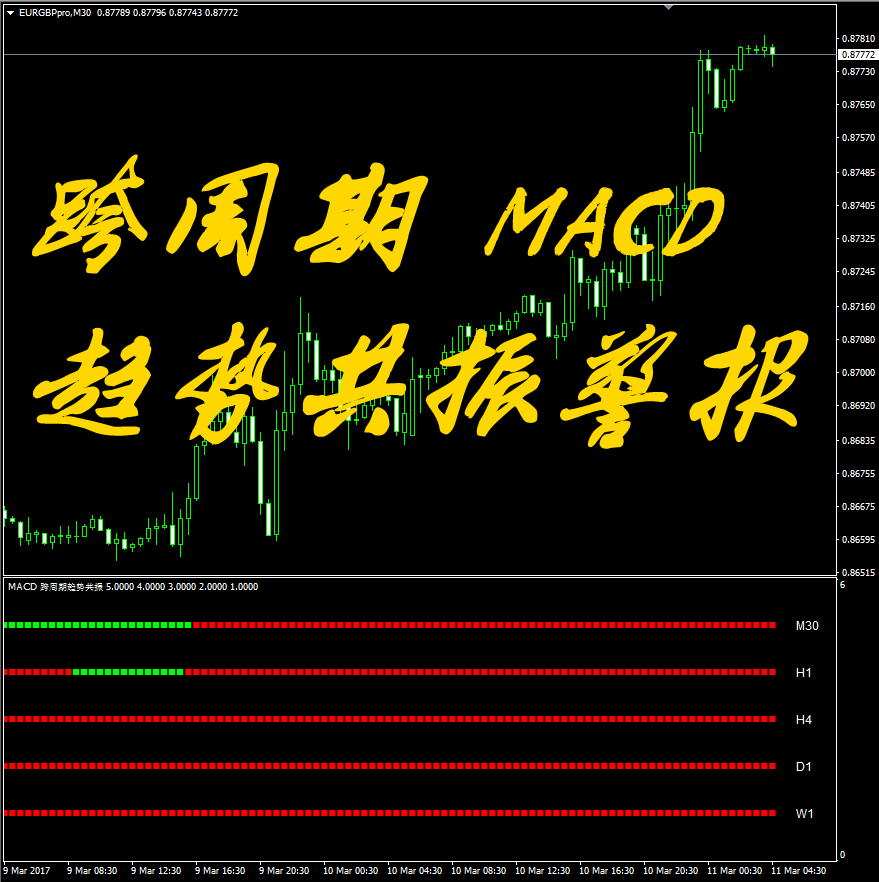 跨多周期MACD趋势共振分析喊做单炒外汇原油黄金白银MT4指标操盘系统