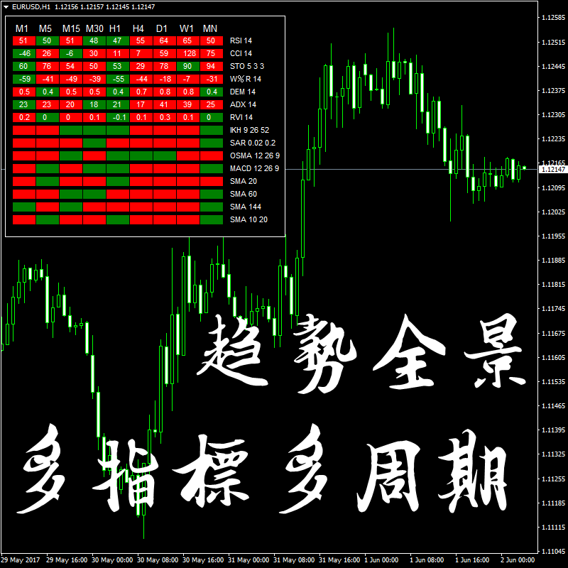 多指标多周期趋势全景炒外汇黄金原油白银MT4看操盘喊做单指标分析系统