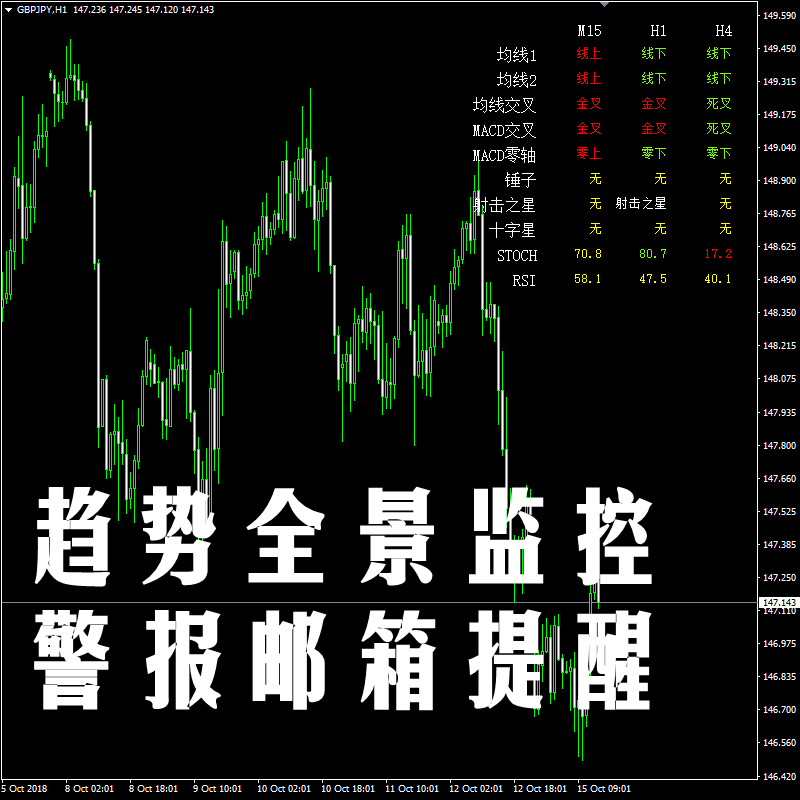 多指标多周期趋势全景警报炒外汇黄金原油白银MT4指标波段分析操盘系统