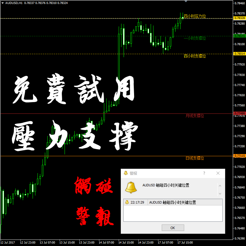 自用实战指标压力支撑警报顶底突破做喊单外汇原油现货黄金白银MT4指标