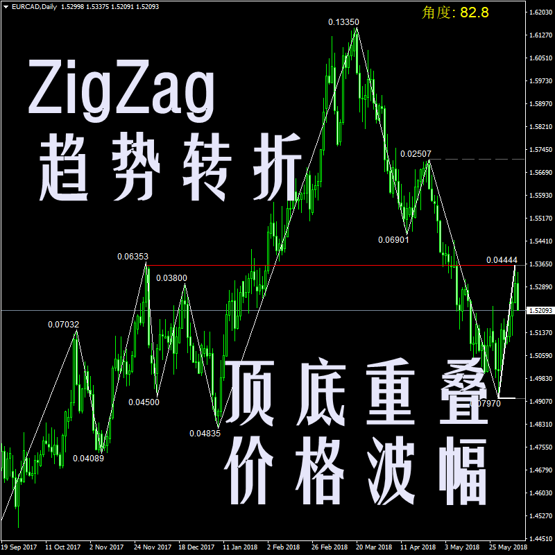 ZigZag趋势转折顶底价格波幅支撑压力外汇炒炒黄金原油分析MT4软件指标